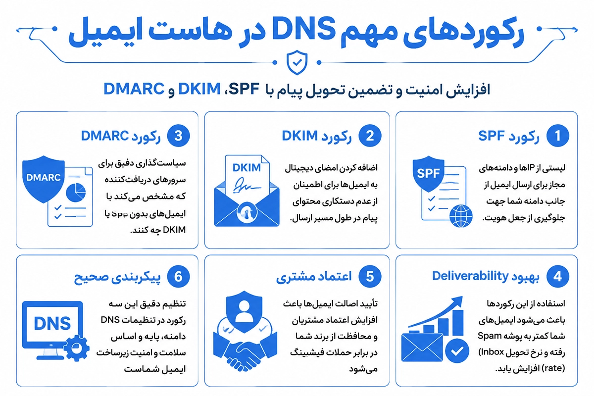 پروتکل های ایمیل روی سرور میزبانی 