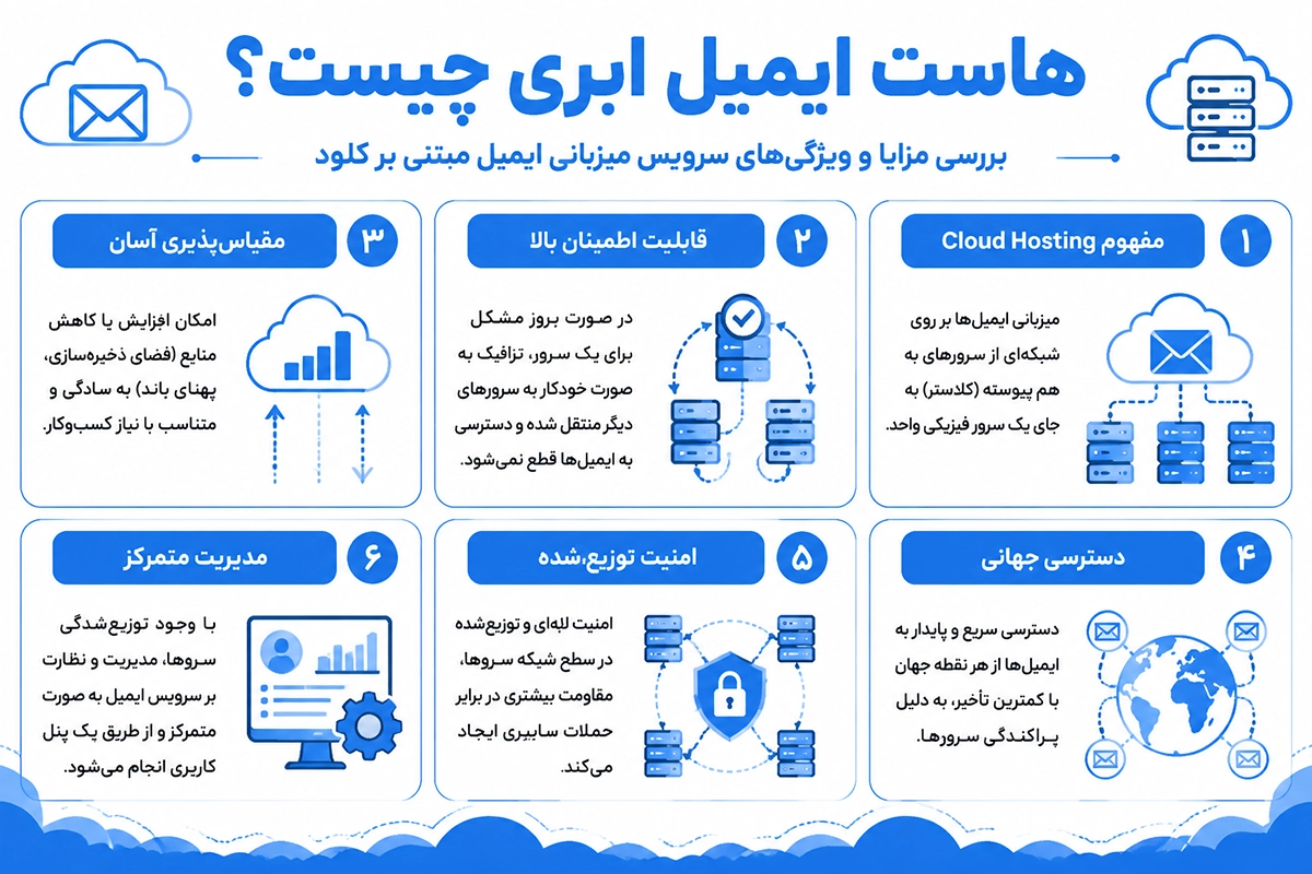 همه چیز درباره هاست ایمیل ابری