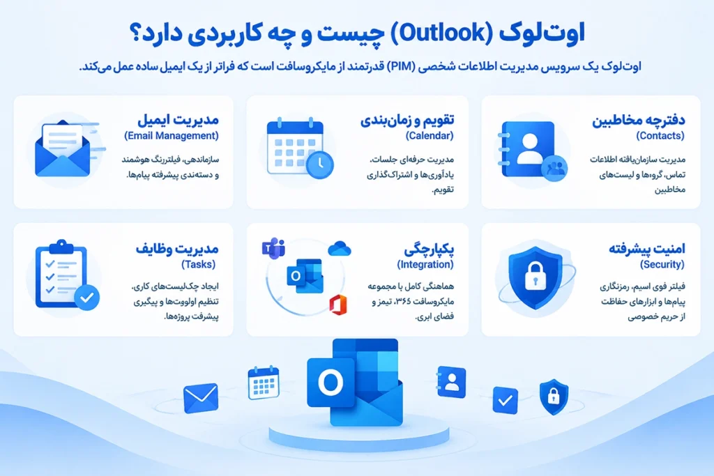 نمای کلی محیط نرم افزار Microsoft Outlook برای مدیریت ایمیل