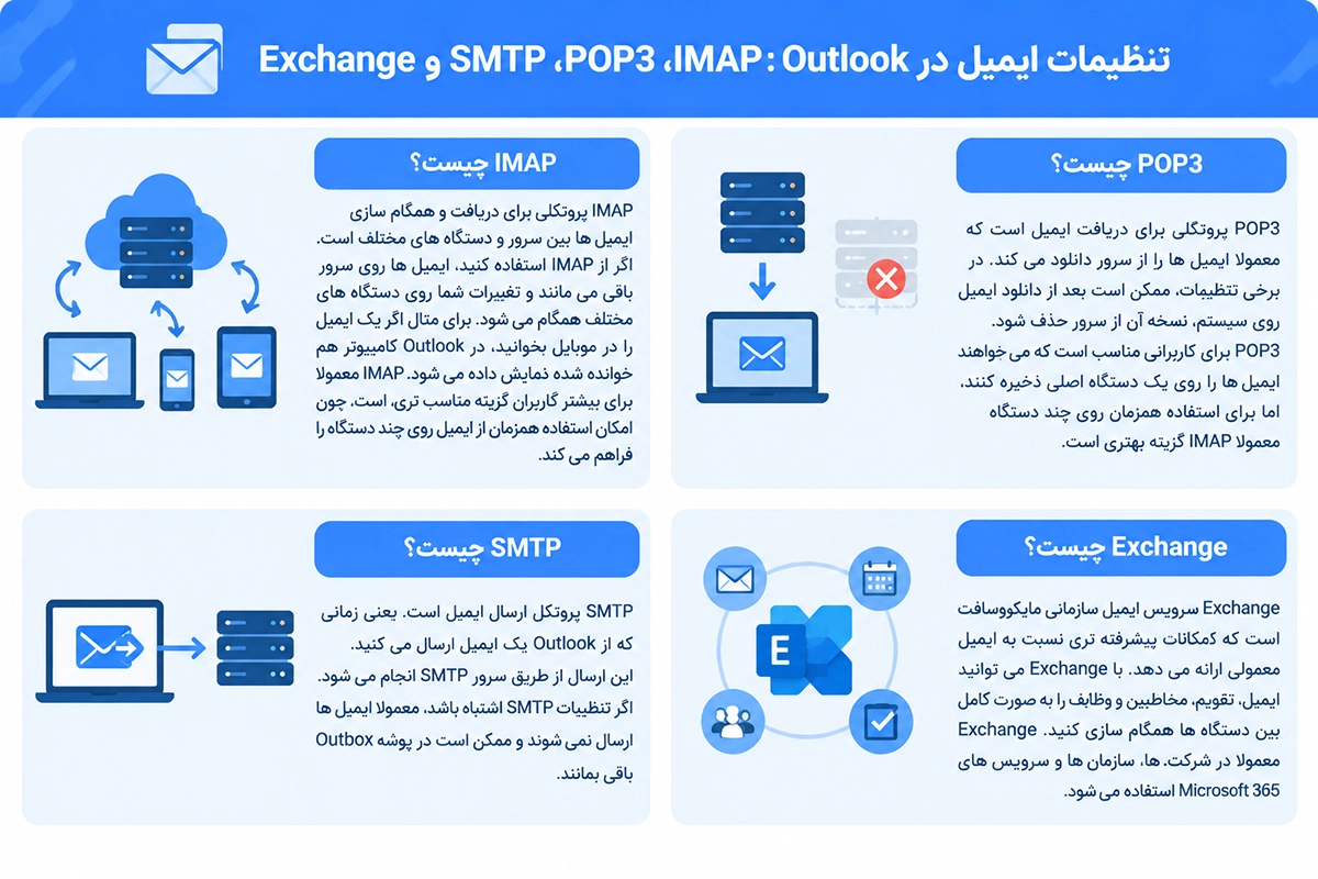نسخه های مختلف Outlook 