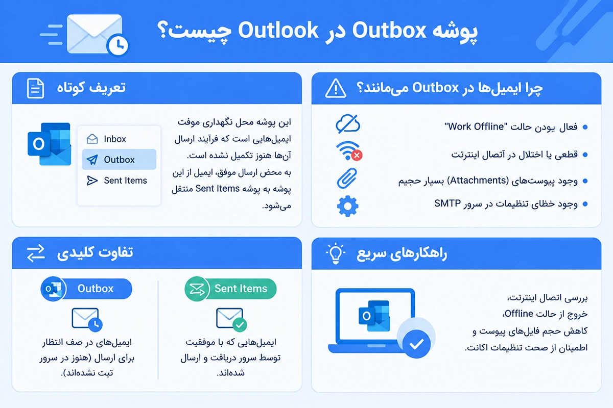 نمایش پیام های در انتظار ارسال در پوشه Outbox Outlook