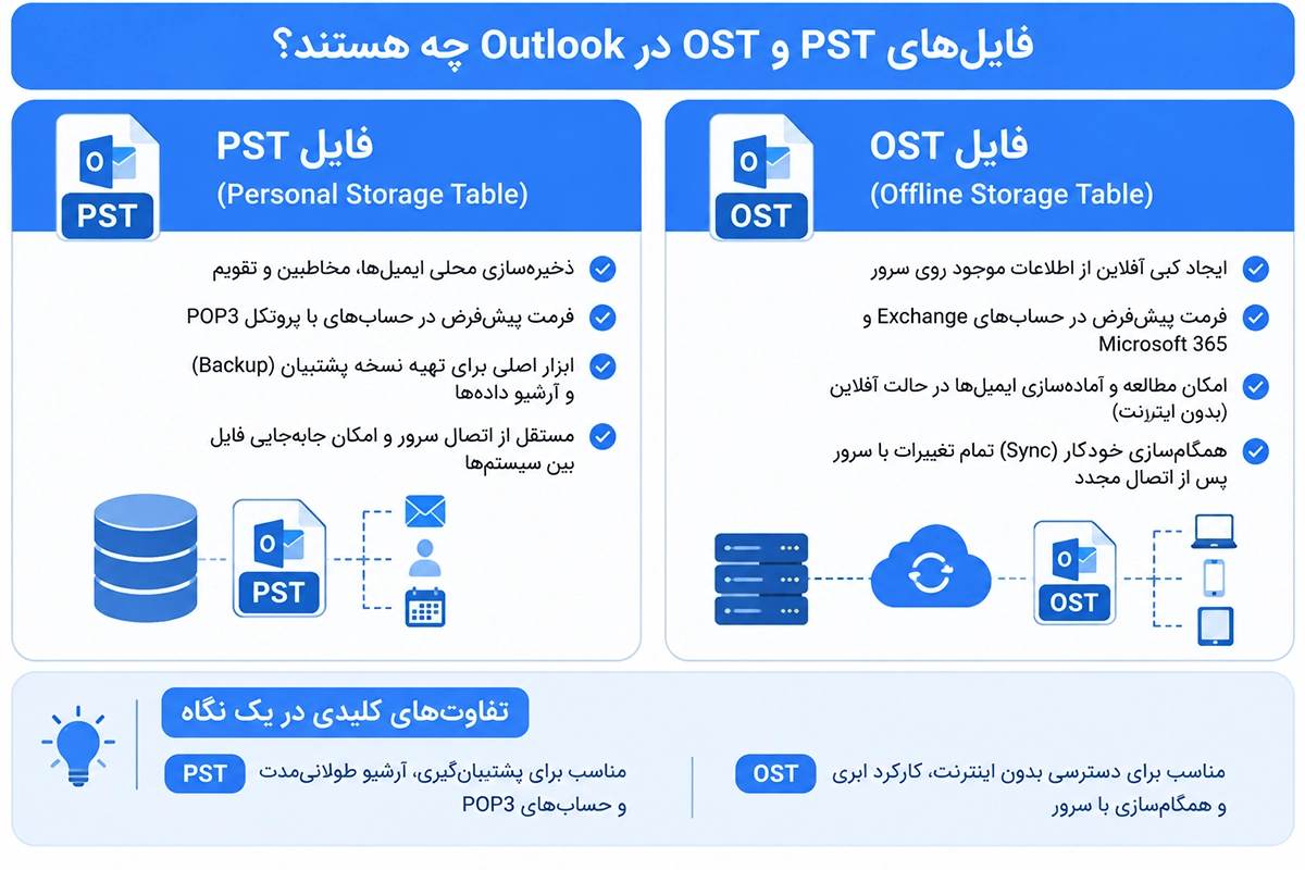 مقایسه فایل های PST و OST برای ذخیره اطلاعات Outlook
