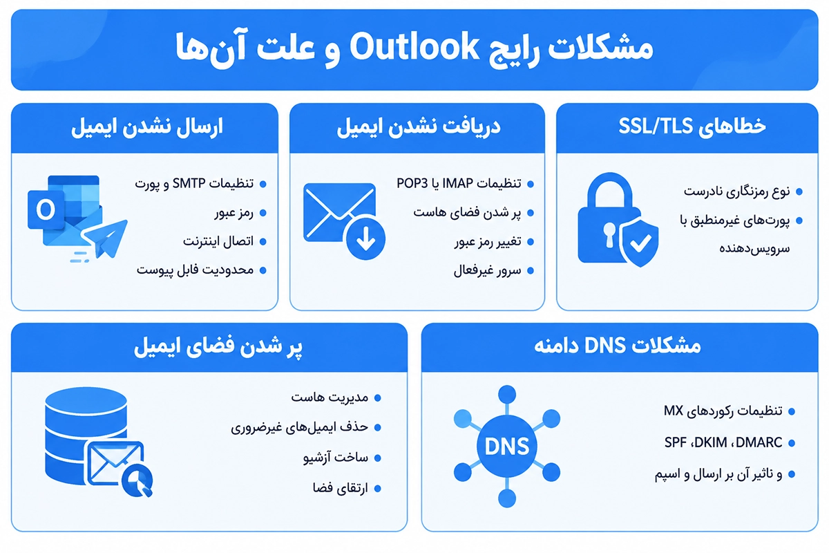 مشکلات رایج نرم افزار Outlook