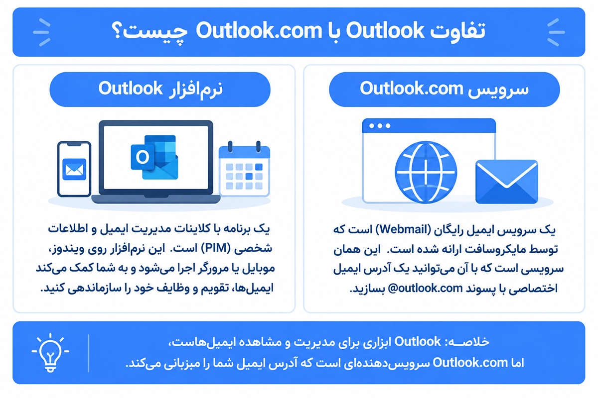 تفاوت نرم افزار Outlook با سرویس ایمیل Outlook.com