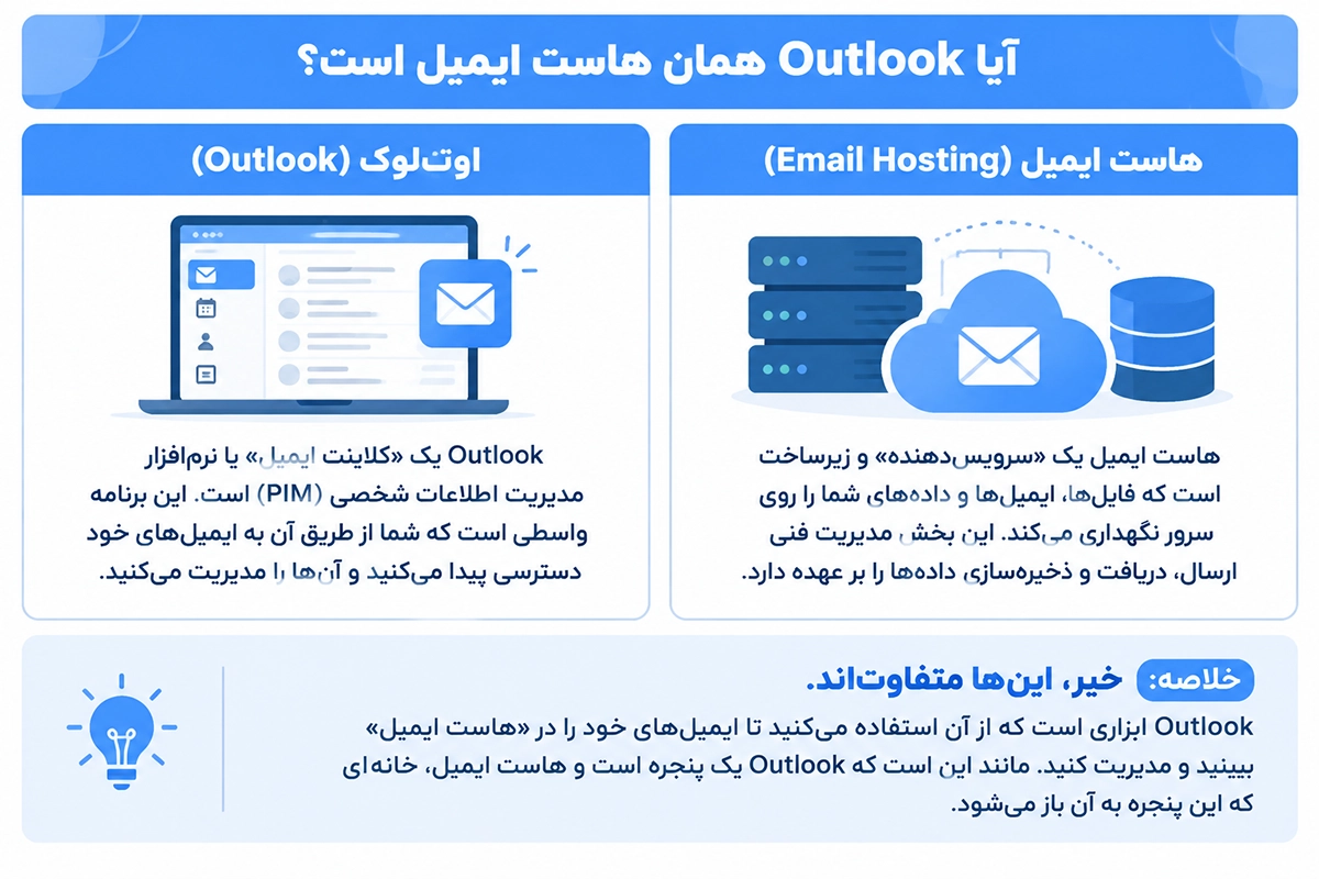 اتصال ایمیل اختصاصی دامنه به نرم افزار Outlook