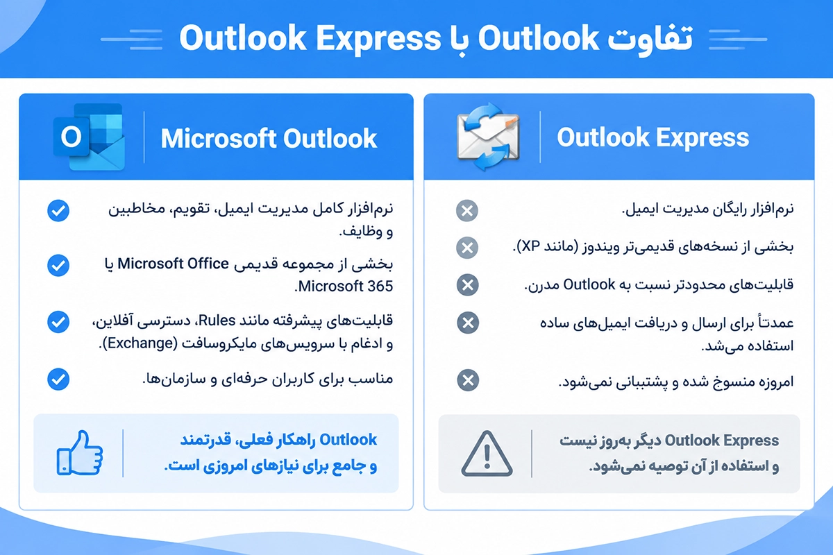 همه چیز درباره Outlook Express 