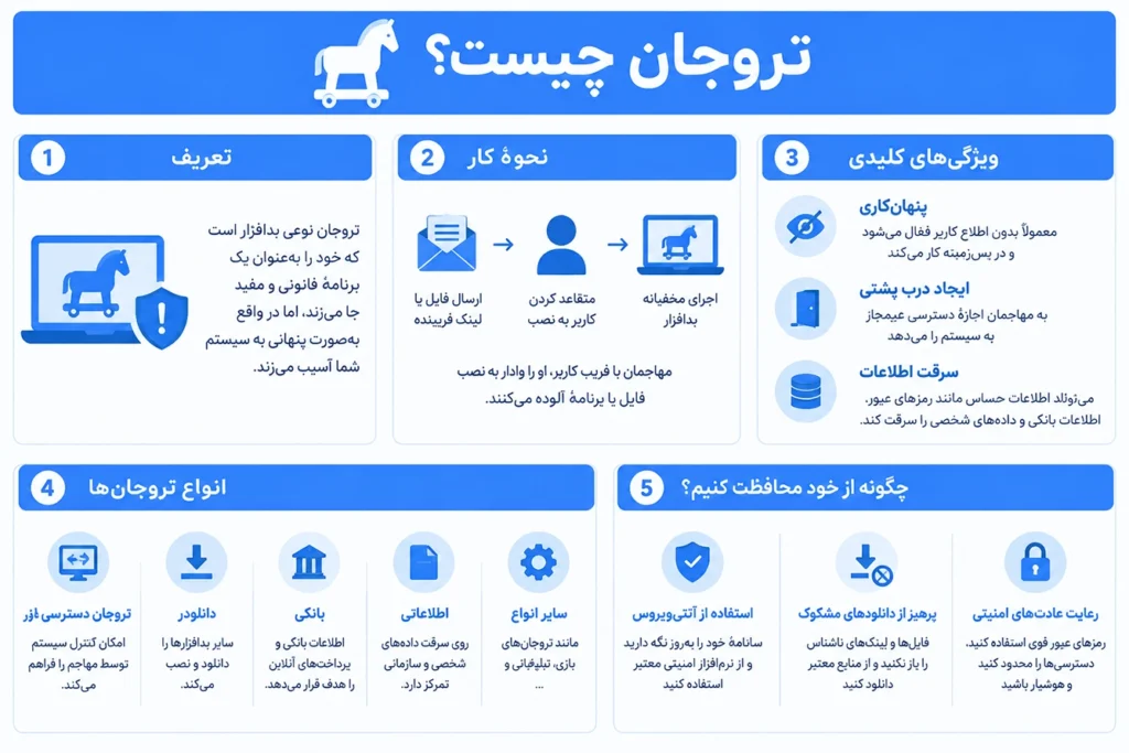 همه چیز درباره تروجان
