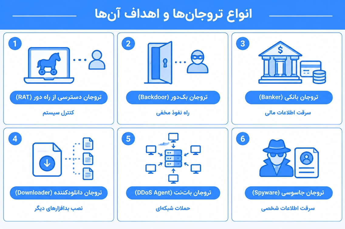 اهداف انواع تروجان